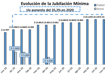 EL AUMENTO JUBILATORIO ES DEL 5% Y EL HABER MÍNIMO ASCIENDE A 19.035 PESOS