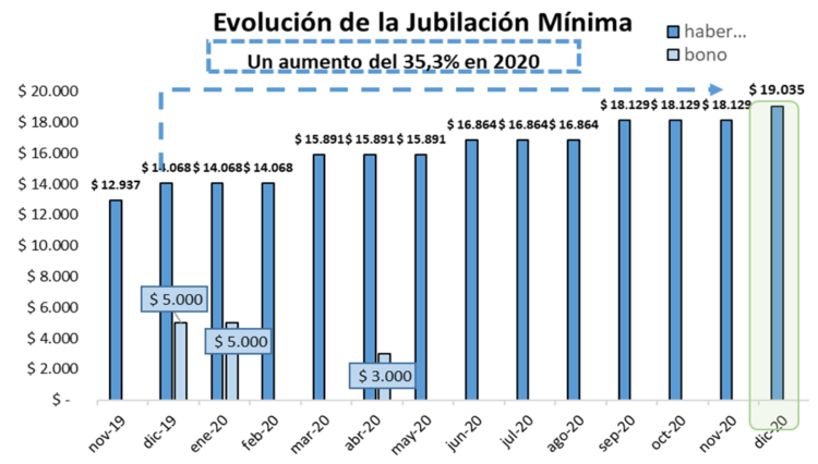EL AUMENTO JUBILATORIO ES DEL 5% Y EL HABER MÍNIMO ASCIENDE A 19.035 PESOS