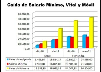 Macri a Fernández, el derrumbe del salario mínimo