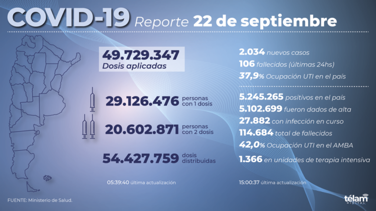 Murieron 106 personas y se registraron 2.034 nuevos contagios de coronavirus en el país