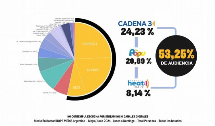 Cadena 3, líder absoluto e imbatible en la audiencia