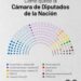 Cómo quedó conformada la Cámara de Diputados tras el triunfo de La Libertad Avanza