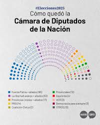 Cómo quedó conformada la Cámara de Diputados tras el triunfo de La Libertad Avanza