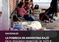 La pobreza en Argentina baja al 28,2%, según datos oficiales del INDEC