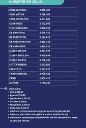 POR RESOLUCIÓN: Desde el mes de julio, el salario del agente inicial de la Policía será mayor a $1.746.000